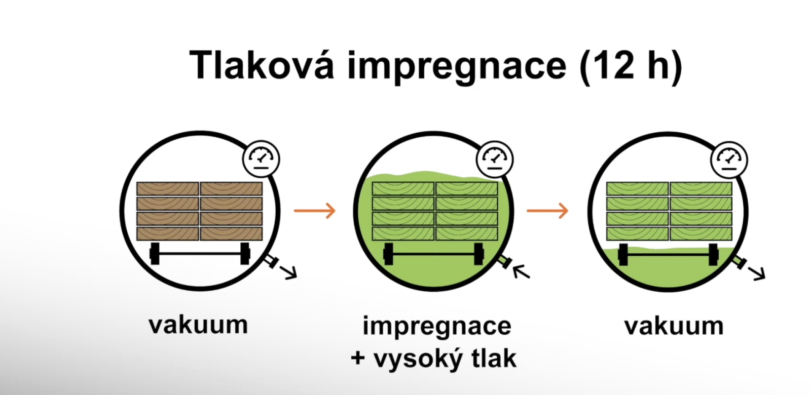 Schéma procesu tlakové impregnace dřeva s fází vakua a tlakového napouštění impregnační látky