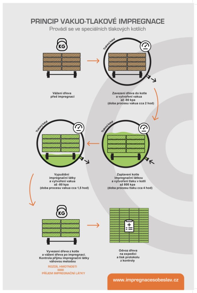 princip vakuo-tlakové impregnace