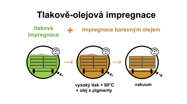 Tlakově-olejová impregnace